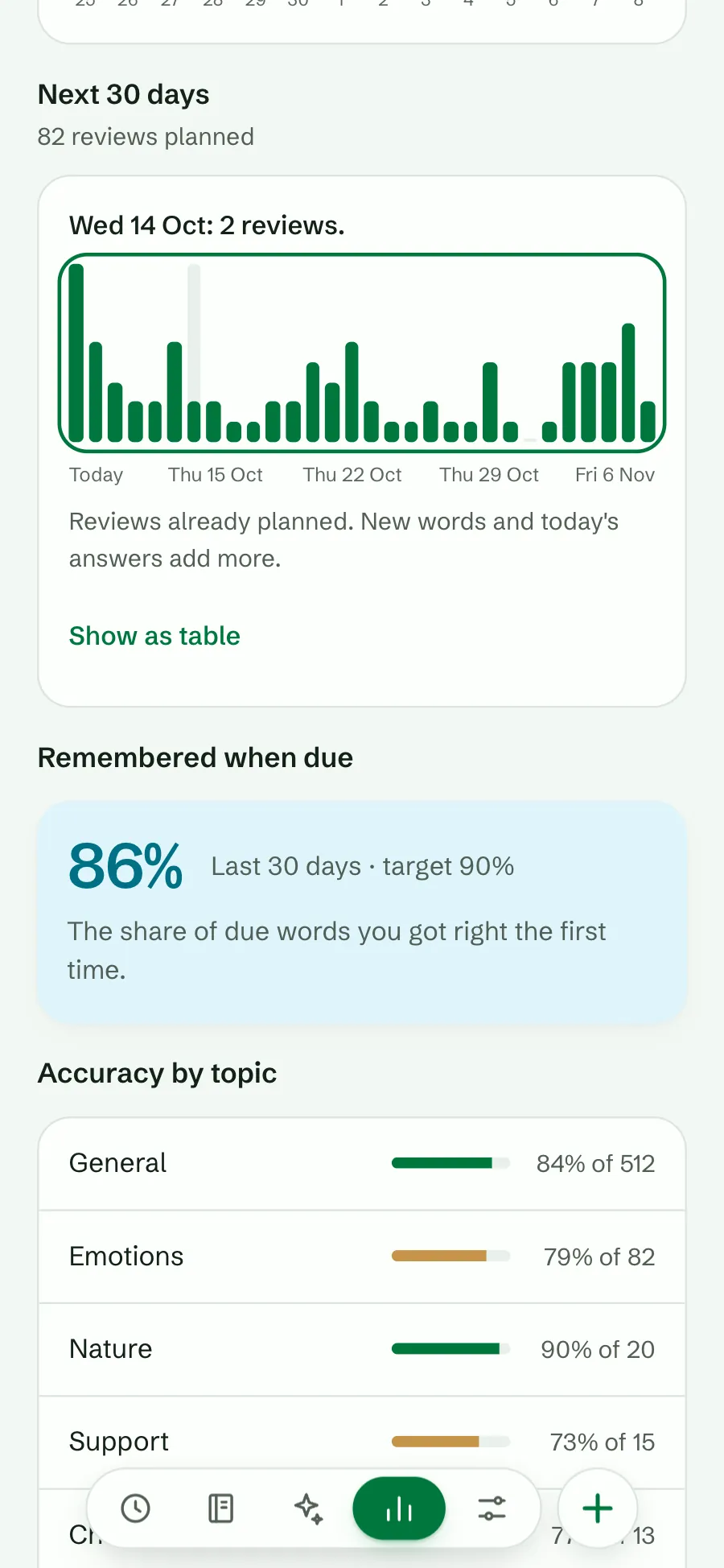 The Next 30 days forecast on the Progress screen with one day picked: Wed 14 Oct, 2 reviews